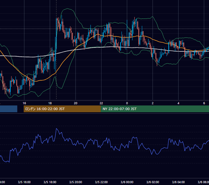 2013年3月5日（火） GBP/JPY 5分足チャート