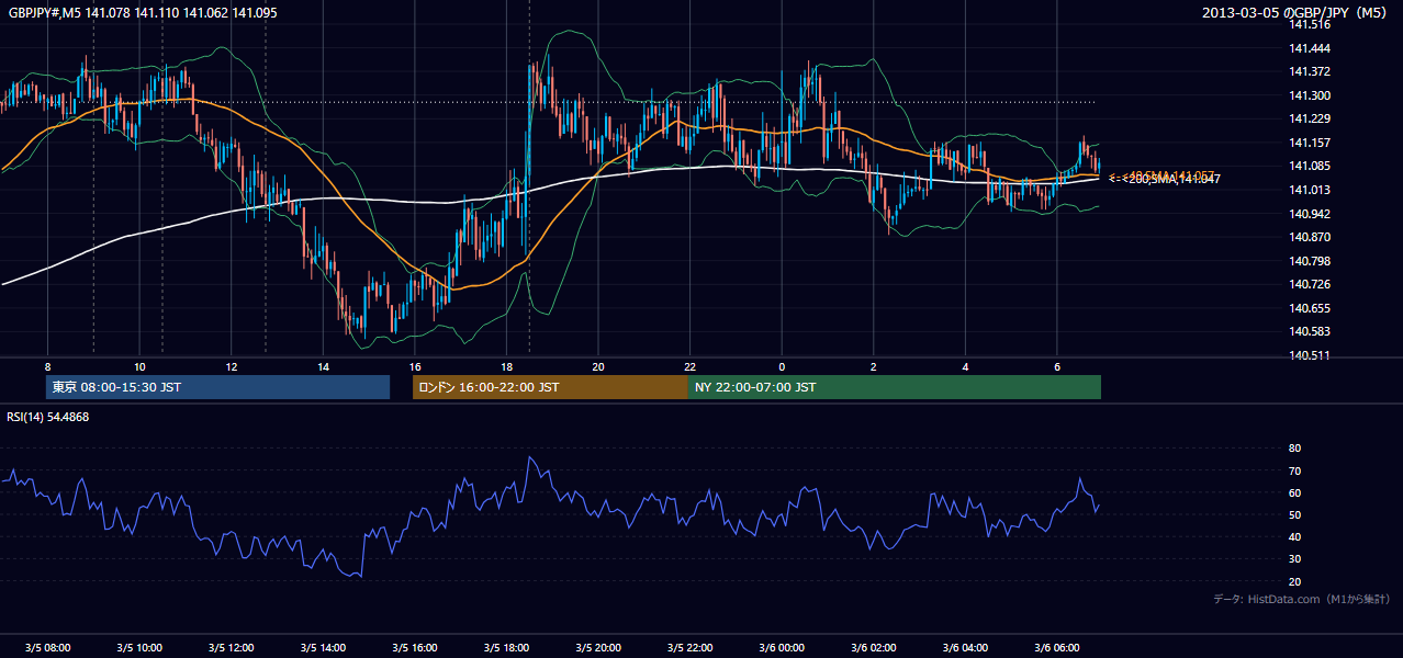 2013年3月5日(火) GBP/JPY 5分足チャート