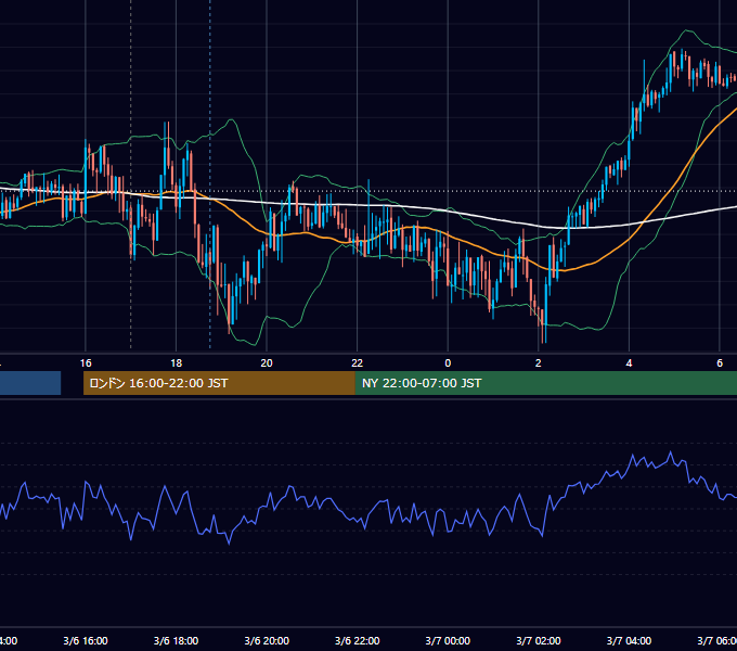 2013年3月6日（水） GBP/JPY 5分足チャート