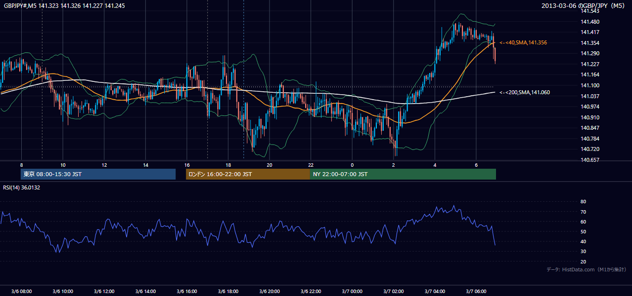 2013年3月6日（水） GBP/JPY 5分足チャート