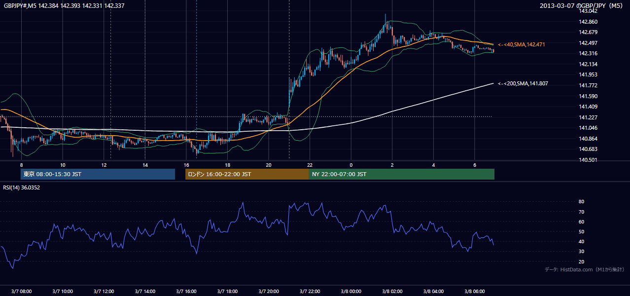 2013年3月7日(木) GBP/JPY 5分足チャート