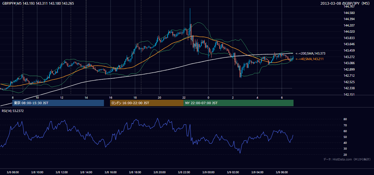 2013年3月8日(金) GBP/JPY 5分足チャート