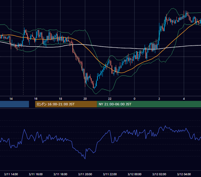 2013年3月11日（月） GBP/JPY 5分足チャート
