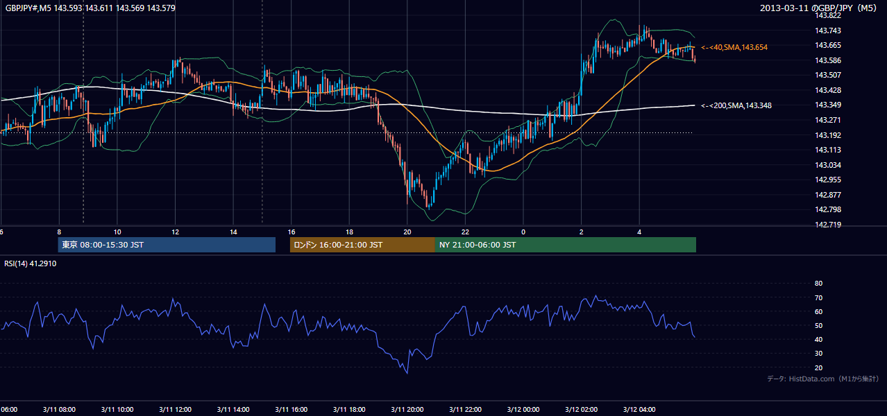 2013年3月11日(月) GBP/JPY 5分足チャート