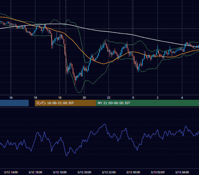 2013年3月12日（火） GBP/JPY 5分足チャート