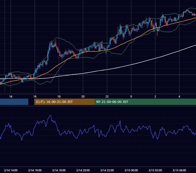 2013年3月14日（木） GBP/JPY 5分足チャート