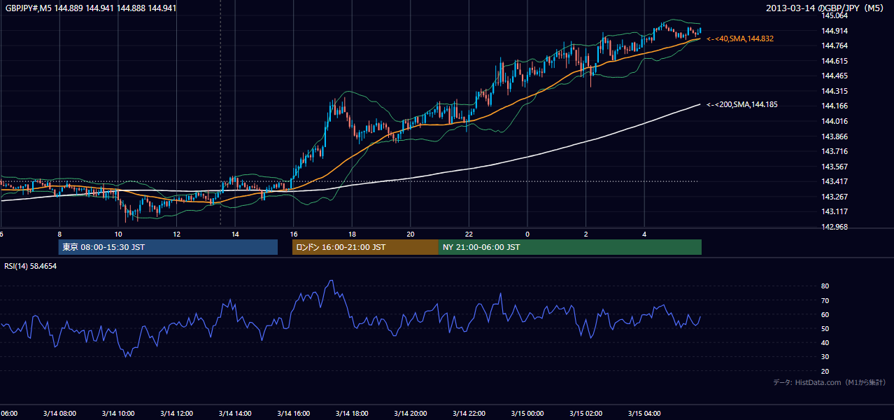 2013年3月14日(木) GBP/JPY 5分足チャート