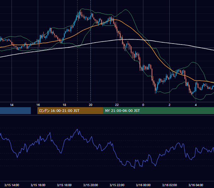 2013年3月15日（金） GBP/JPY 5分足チャート