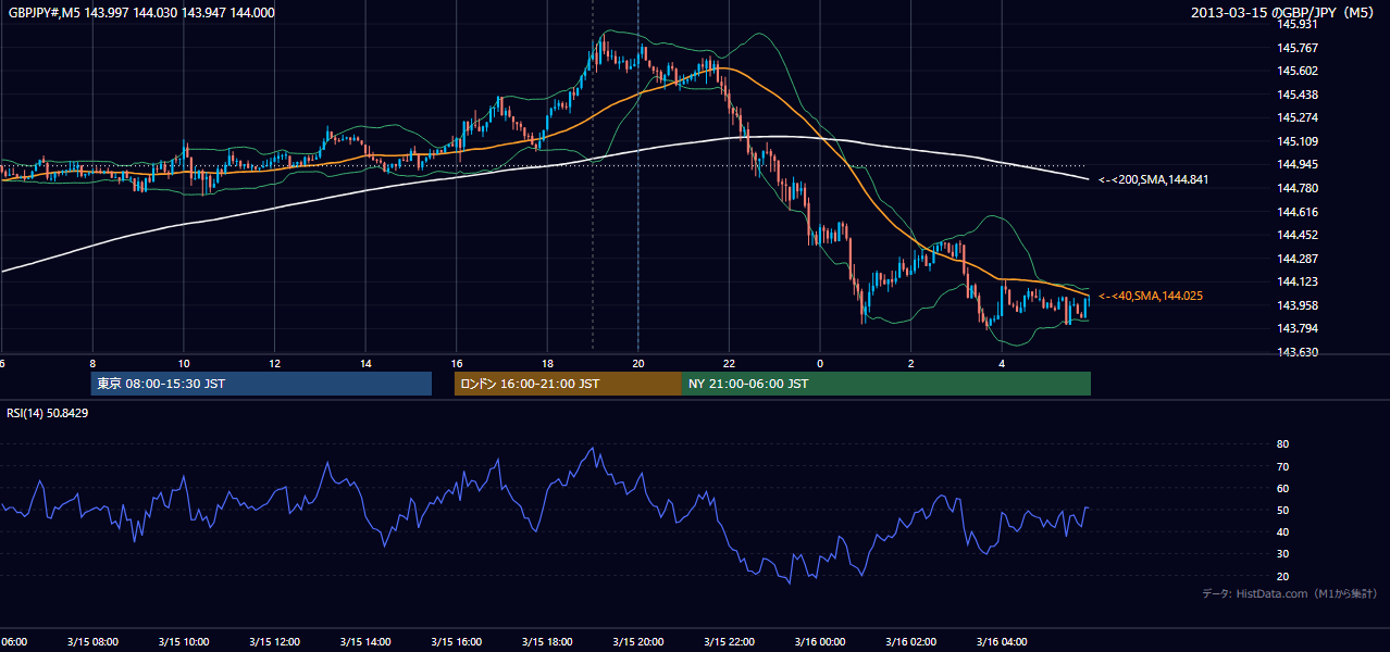 2013-03-15(金) GBP/JPY 5分足チャート