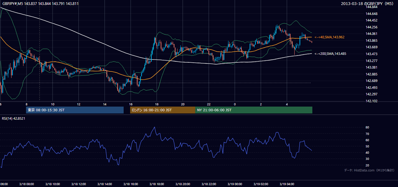 2013年3月18日(月) GBP/JPY 5分足チャート