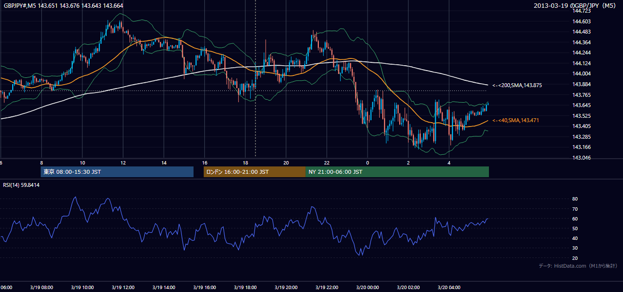 2013-03-19(火) GBP/JPY 5分足チャート