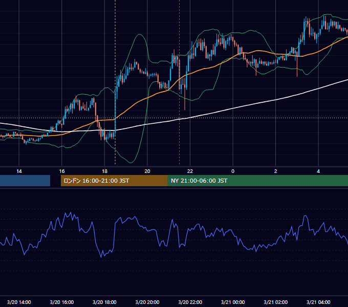 2013年3月20日（水） GBP/JPY 5分足チャート
