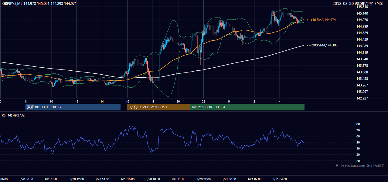 2013-03-20(水) GBP/JPY 5分足チャート
