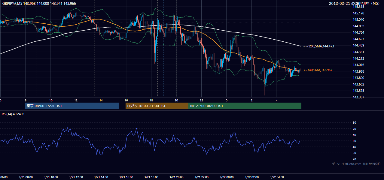 2013年3月21日(木) GBP/JPY 5分足チャート