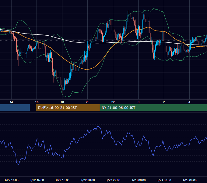 2013年3月22日（金） GBP/JPY 5分足チャート