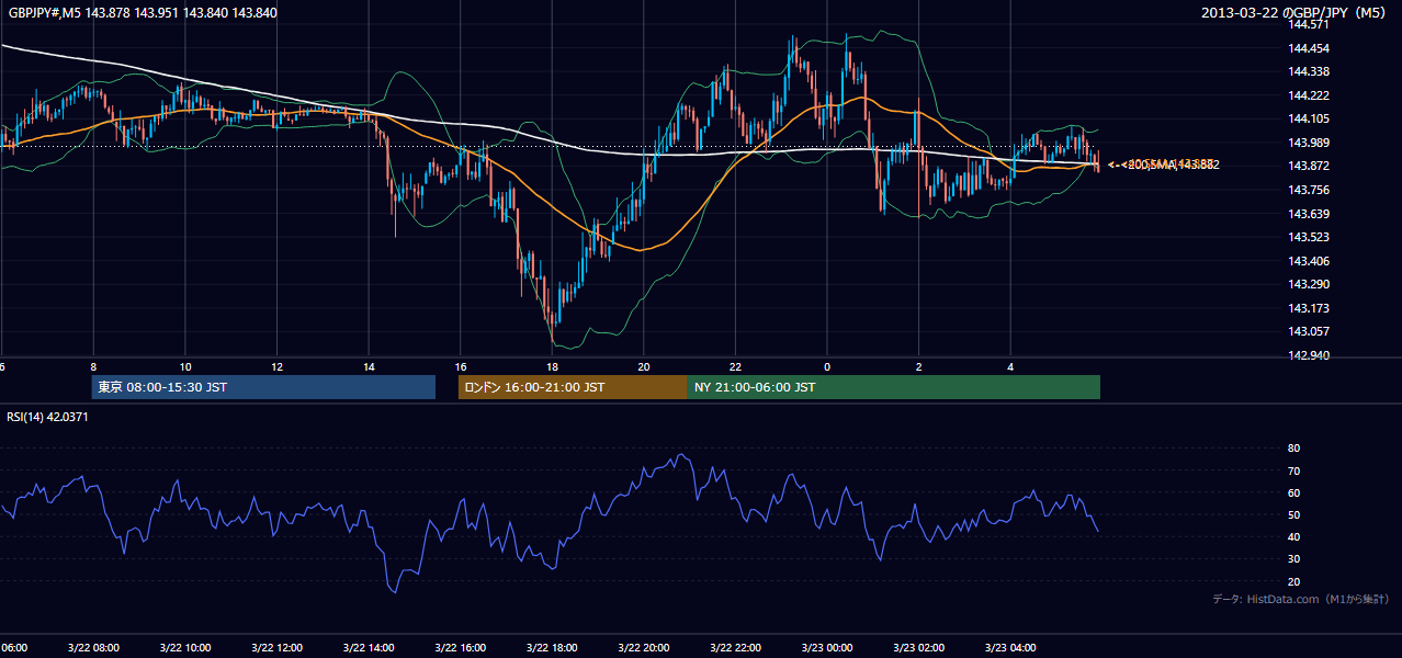 2013年3月22日(金) GBP/JPY 5分足チャート