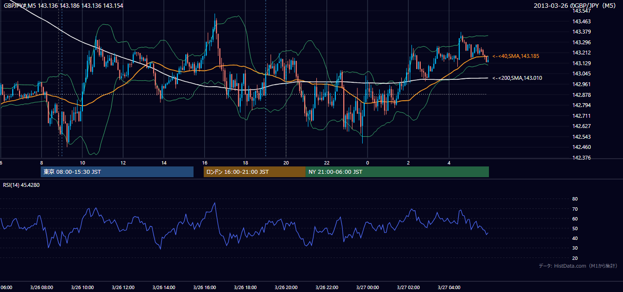 2013-03-26(火) GBP/JPY 5分足チャート