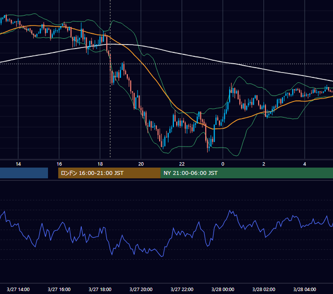 2013年3月27日（水） GBP/JPY 5分足チャート