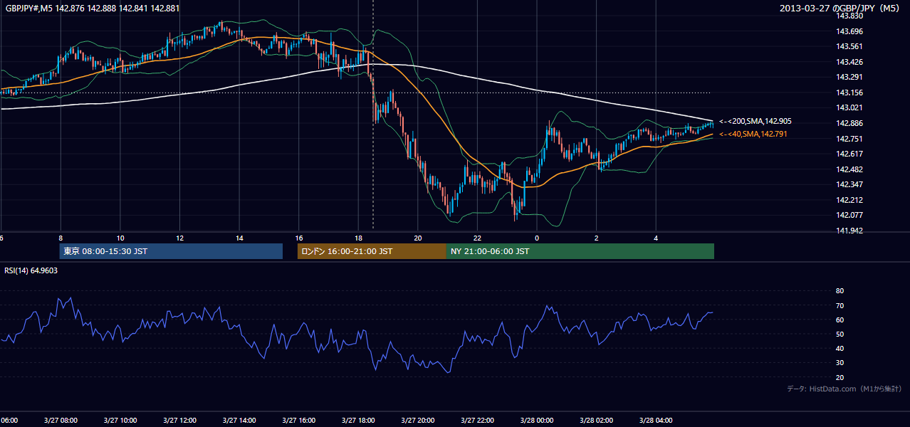 2013-03-27(水) GBP/JPY 5分足チャート