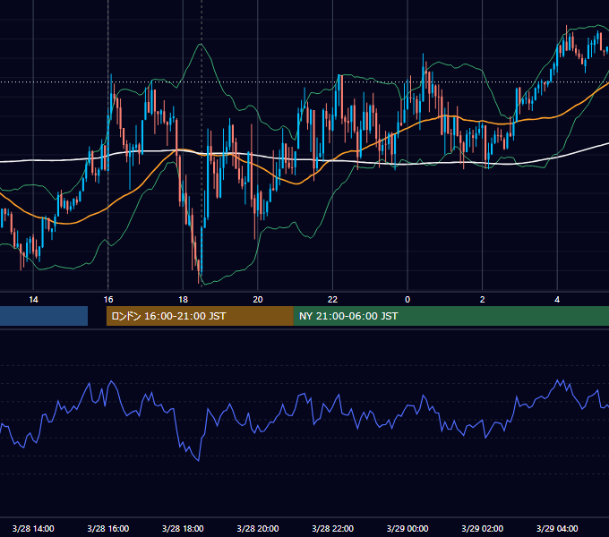2013年3月28日（木） GBP/JPY 5分足チャート