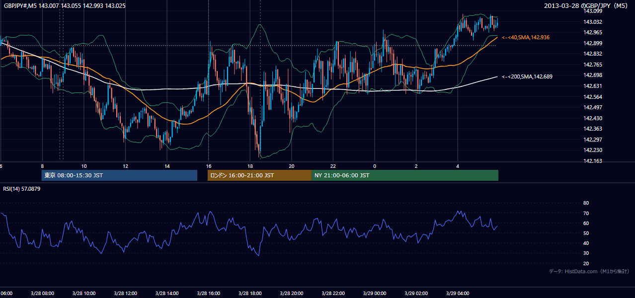 2013-03-28(木) GBP/JPY 5分足チャート