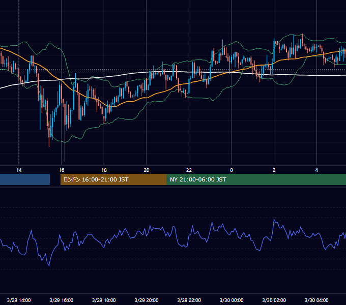 2013年3月29日（金） GBP/JPY 5分足チャート