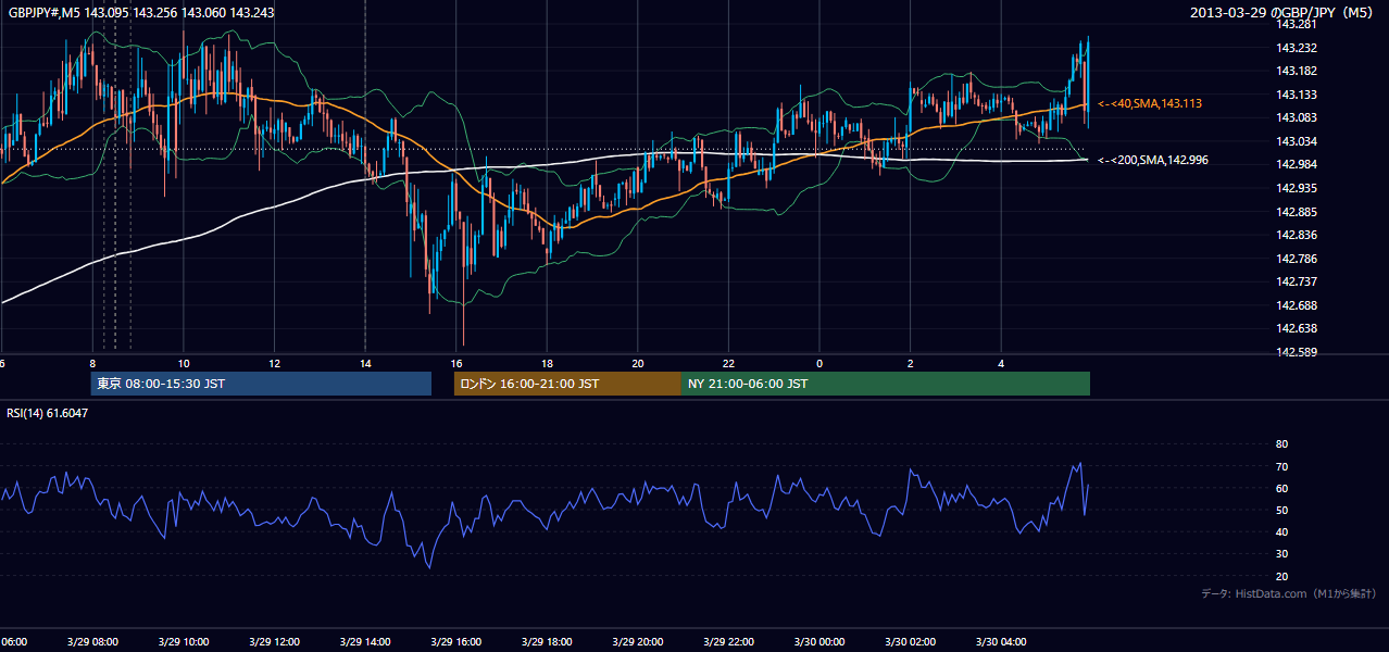 2013-03-29(金) GBP/JPY 5分足チャート
