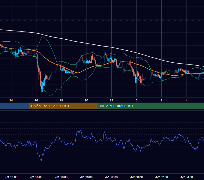 2013年4月1日（月） GBP/JPY 5分足チャート