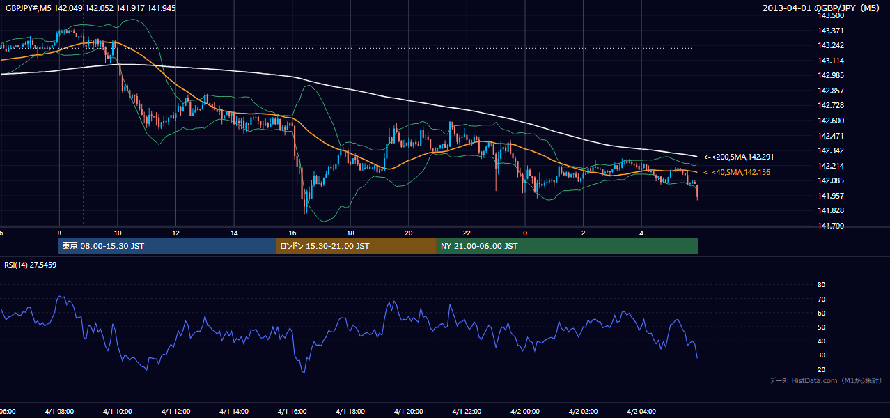 2013-04-01（月） GBP/JPY 5分足チャート