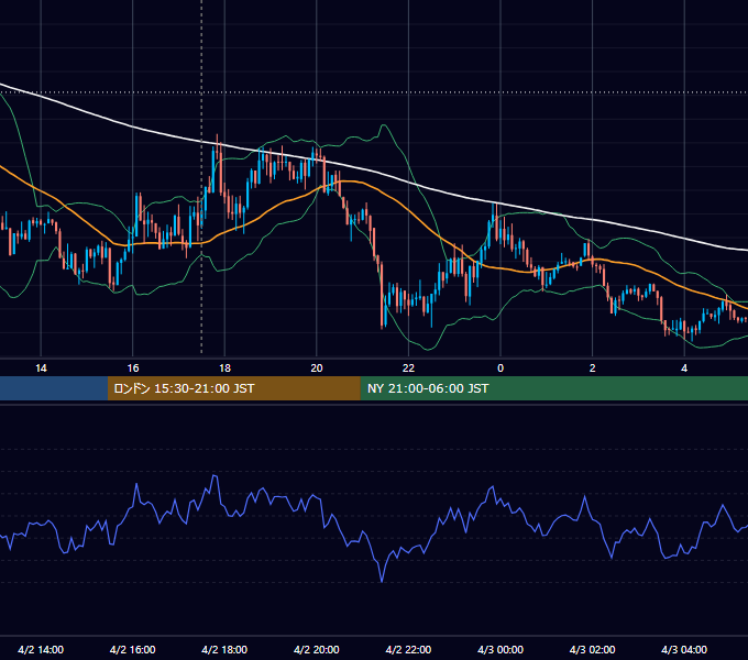 2013年4月2日（火） GBP/JPY 5分足チャート