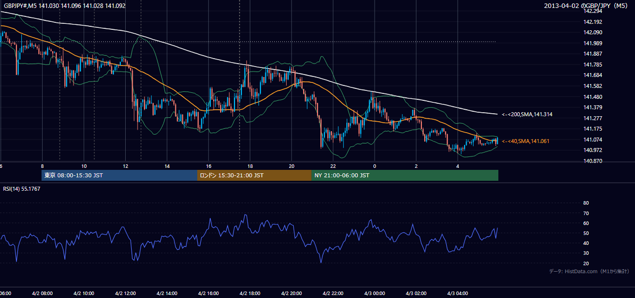 2013-04-02（火） GBP/JPY 5分足チャート