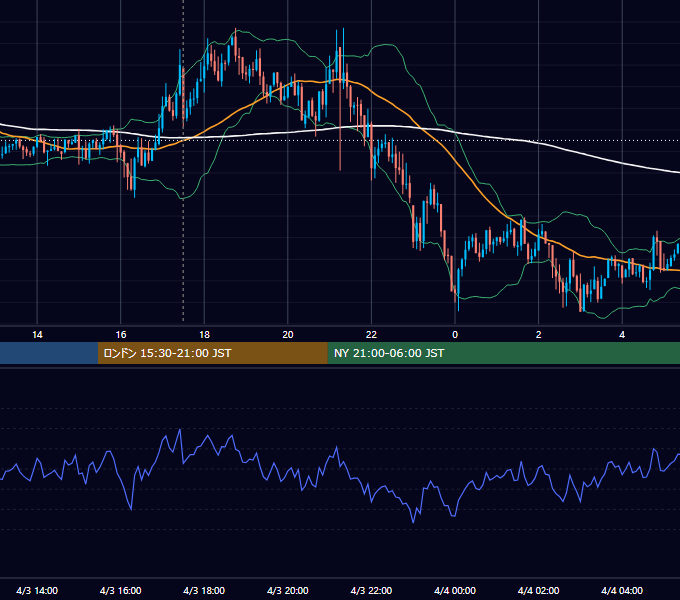 2013年4月3日（水） GBP/JPY 5分足チャート