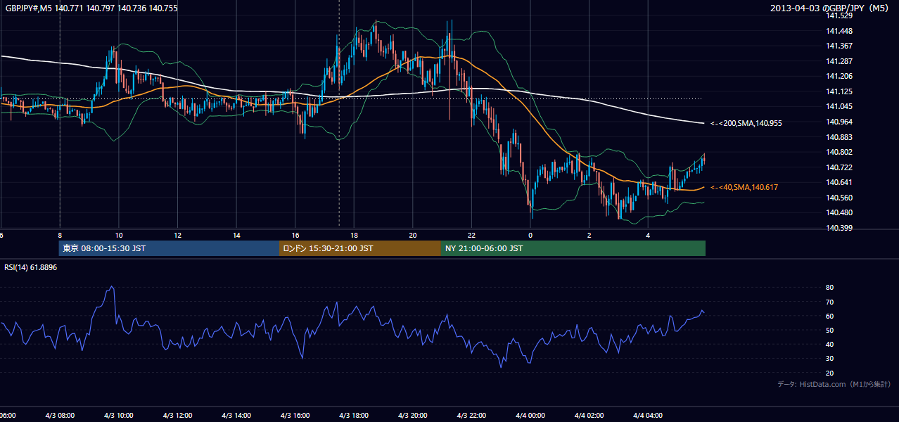 2013-04-03（水） GBP/JPY 5分足チャート
