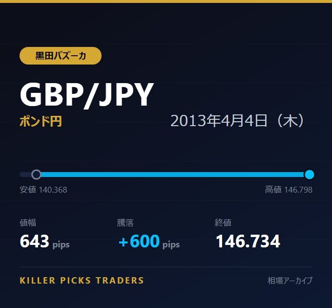 GBP/JPY 2013年4月4日（木） 値幅643pips