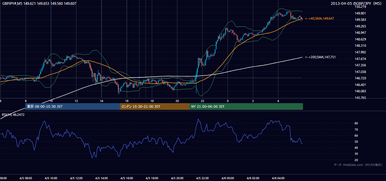 2013-04-05（金） GBP/JPY 5分足チャート