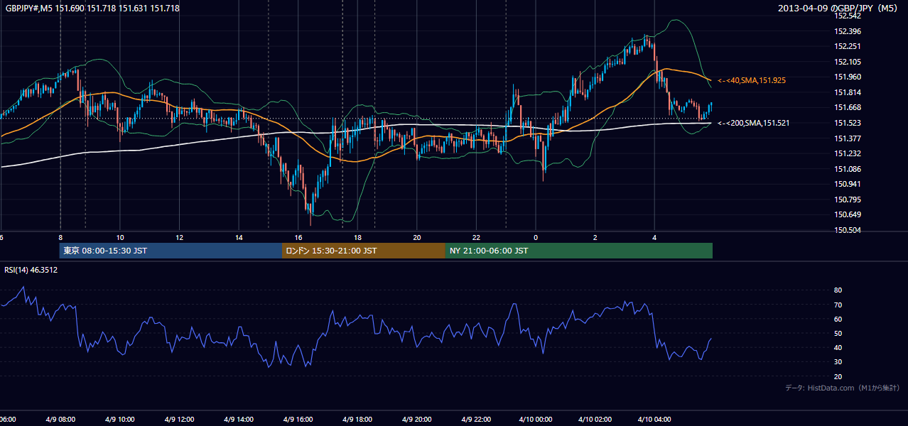 2013-04-09(火) GBP/JPY 5分足チャート