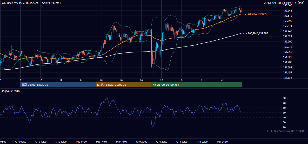 2013-04-10(水) GBP/JPY 5分足チャート