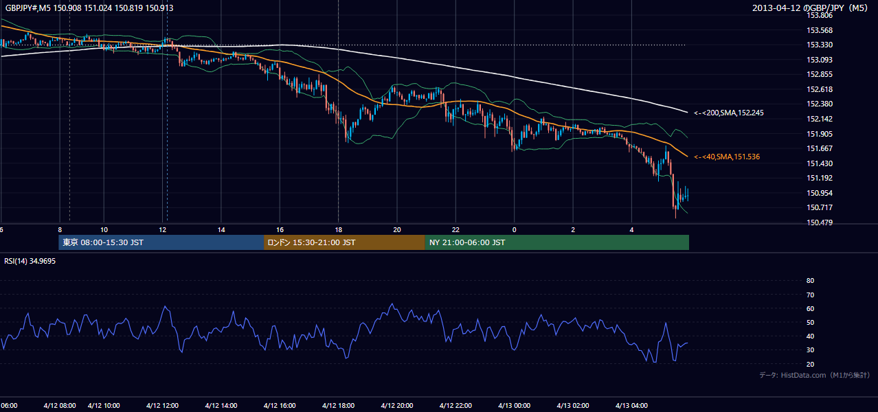 2013年4月12日(金) GBP/JPY 5分足チャート