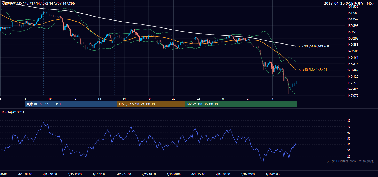 2013年4月15日(月) GBP/JPY 5分足チャート
