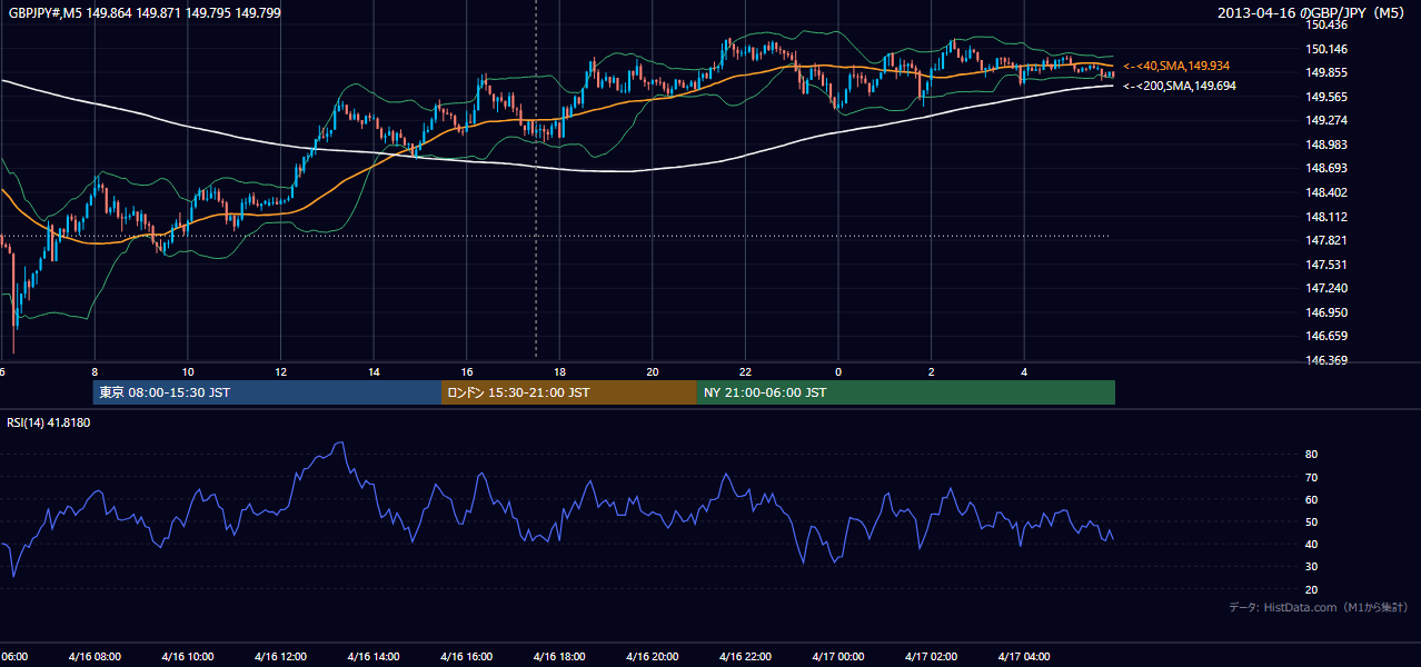 2013年4月16日(火) GBP/JPY 5分足チャート