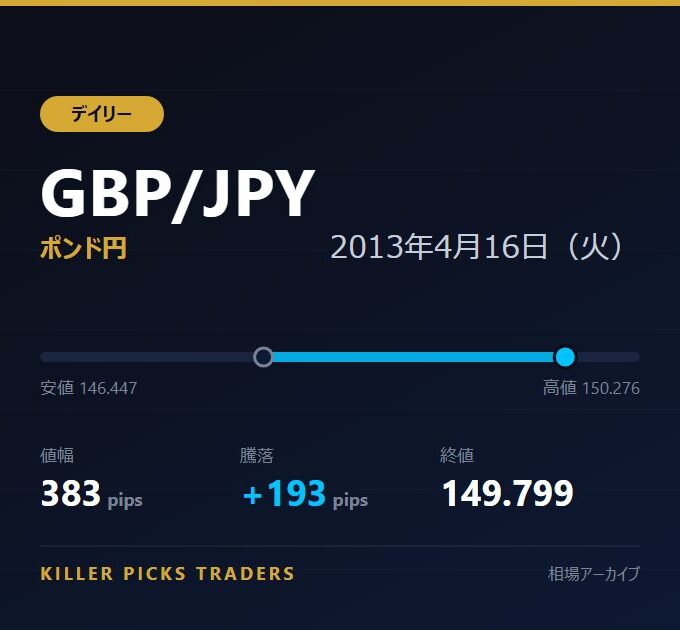 GBP/JPY 2013年4月16日（火） 値幅383pips