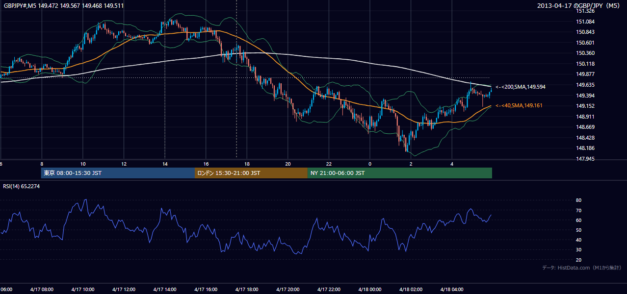 2013年4月17日(水) GBP/JPY 5分足チャート