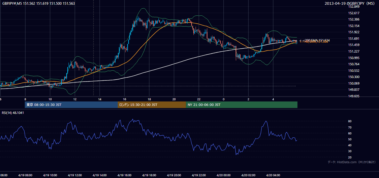 2013年4月19日(金) GBP/JPY 5分足チャート