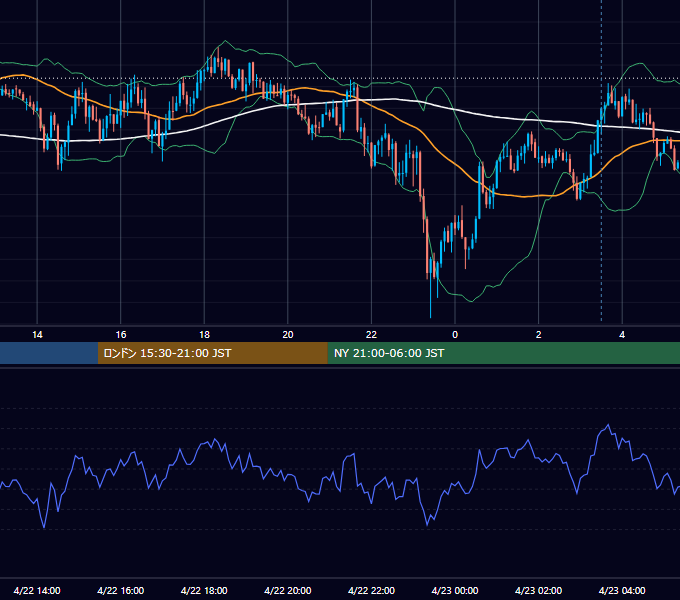 2013年4月22日（月） GBP/JPY 5分足チャート