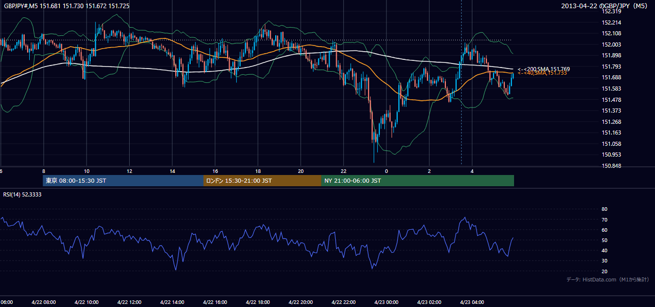2013年4月22日(月) GBP/JPY 5分足チャート