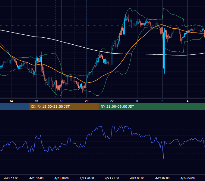 2013年4月23日（火） GBP/JPY 5分足チャート