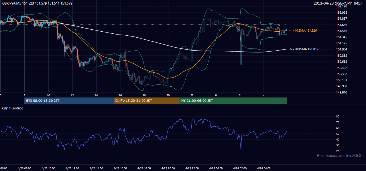 2013年4月23日(火) GBP/JPY 5分足チャート