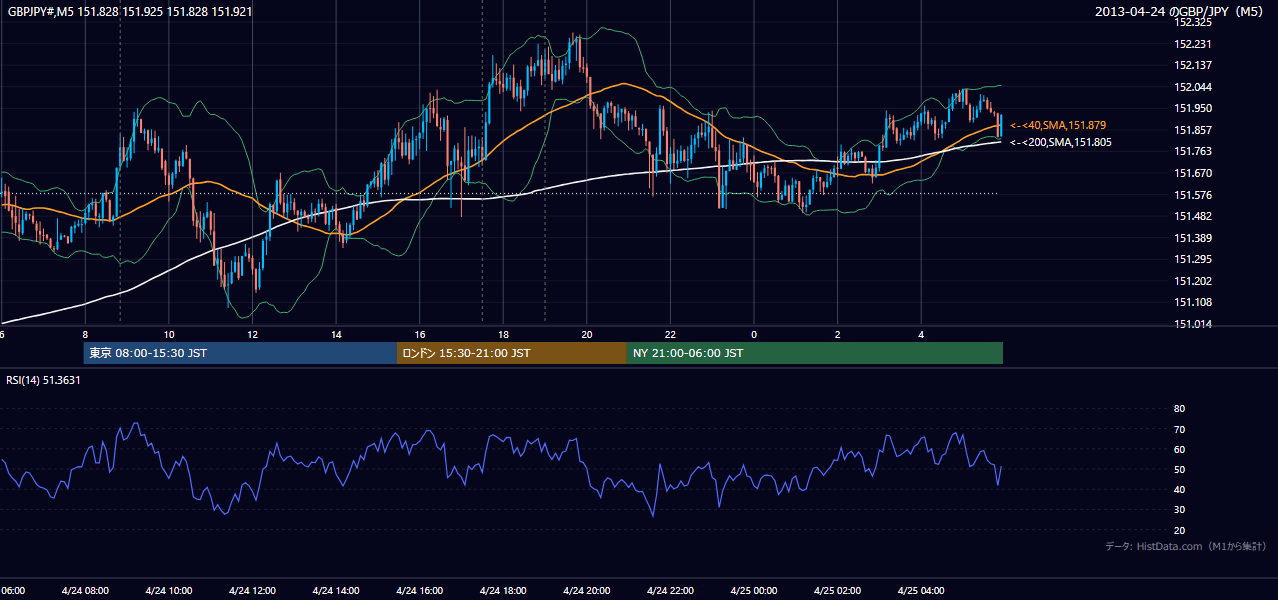 2013年4月24日(水) GBP/JPY 5分足チャート