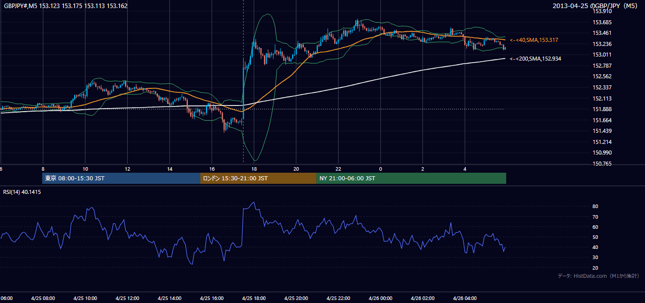 2013年4月25日(木) GBP/JPY 5分足チャート