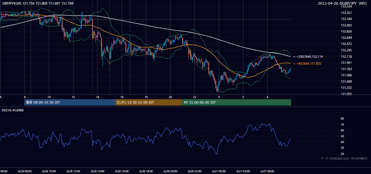 2013年4月26日(金) GBP/JPY 5分足チャート